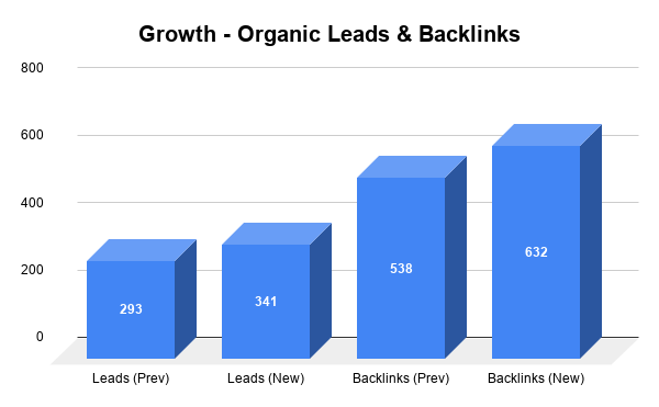 Growth - Organic Leads & Backlinks