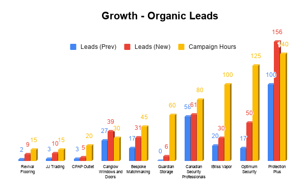 _ Growth - Organic Leads