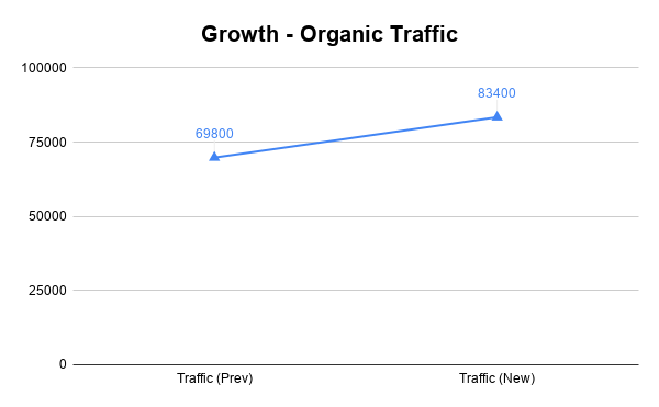 Growth - Organic Traffic (Surplus)