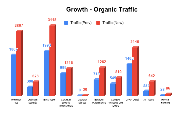 _ Growth - Organic Traffic