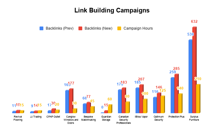 _ Link Building Campaigns